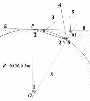 Схема, поясняющая факт существования над Байконуром «зоны невидимости» для наблюдателя из района пер. Дятлова